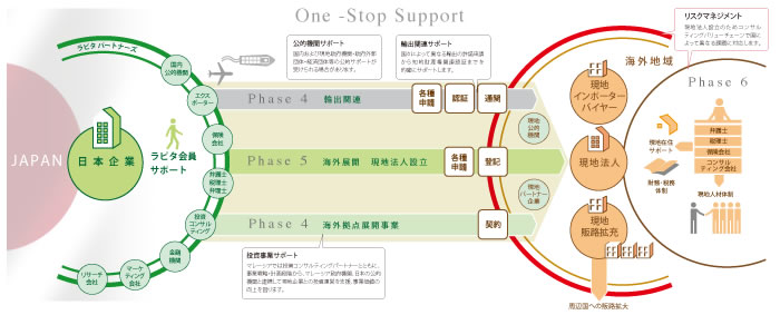 ワンストップサービス