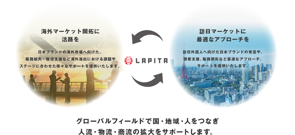 海外マーケット開拓に活路を
日本ブランドの海外市場へ向けた、販路拡大・販促支援など海外進出における課題やステージに合わせた様々なサポートを提供いたします。
訪日マーケットに最適なアプローチを
訪日外国人へ向けた日本ブランドの発信や、誘客支援、販路開拓など最適なアプローチ、サポートを提供いたします。
グローバルフィールドで国・地域・人をつなぎ人流・物流・商流の拡大をサポートします。