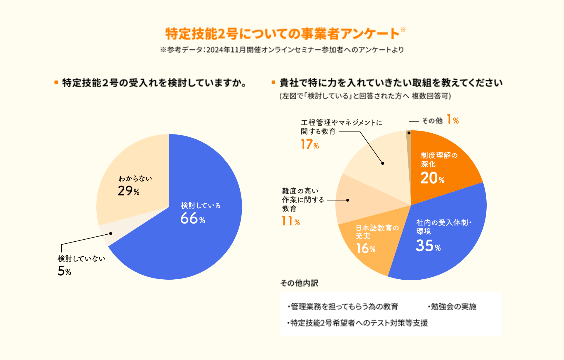 特定技能2号についての事業者アンケート
