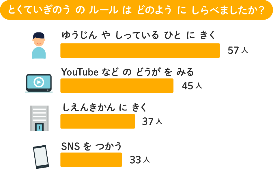 とくていぎのうのルールはどのようにしらべましたか?