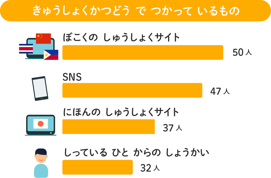 求職活動で使っているもの